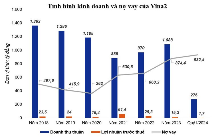 Nguồn: Báo cáo tài chính hợp nhất của Vina2