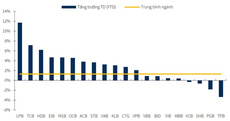 Tăng trưởng tín dụng của các ngân hàng tính tới cuối quý I/2024. Nguồn: Ngân hàng Nhà nước, KBSV