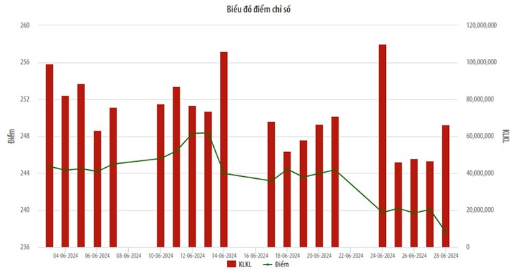 Tháng 6, thanh khoản trên HNX giảm mạnh