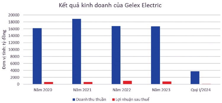 Nguồn: Báo cáo tài chính hợp nhất của Gelex Electric