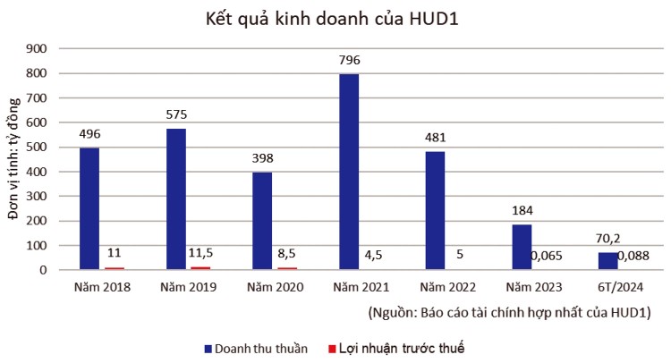 HUD1 tìm nguồn thu từ các gói thầu xây lắp