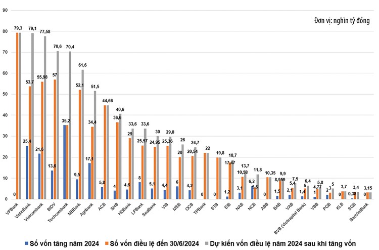 Vốn điều lệ của các ngân hàng thương mại cổ phần tăng vốn năm 2024. Nguồn: Ngân hàng Nhà nước, các ngân hàng thương mại