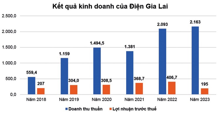 Nguồn: Báo cáo tài chính Công ty CP Điện Gia Lai. Đơn vị tính: tỷ đồng