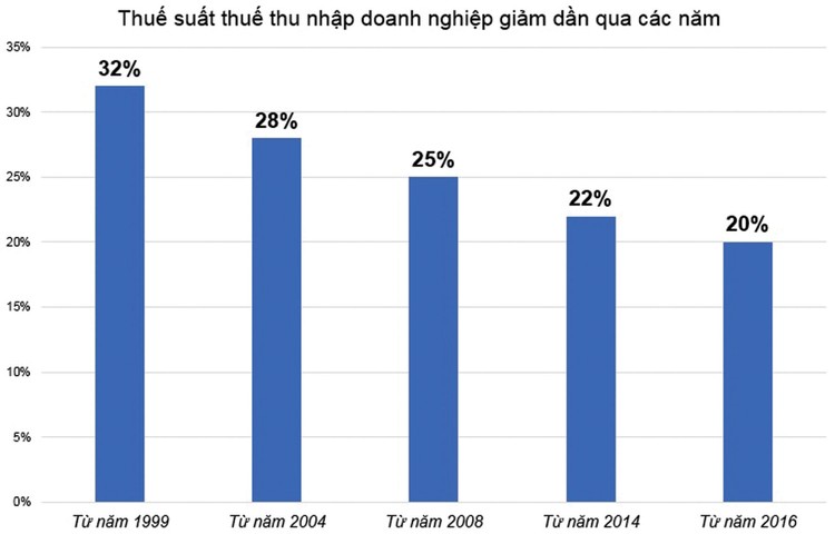 Ưu đãi thuế công nghệ xanh, đổi mới sáng tạo: Cân nhắc cách tính chi phí được trừ