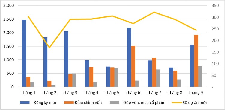 Số liệu đầu tư nước ngoài 9 tháng năm 2024. Nguồn: Cục Đầu tư nước ngoài