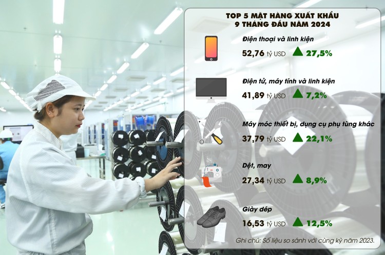 36% số doanh nghiệp được khảo sát dự kiến đơn hàng xuất khẩu mới quý IV tăng so với quý III. Ảnh: Nhã Chi