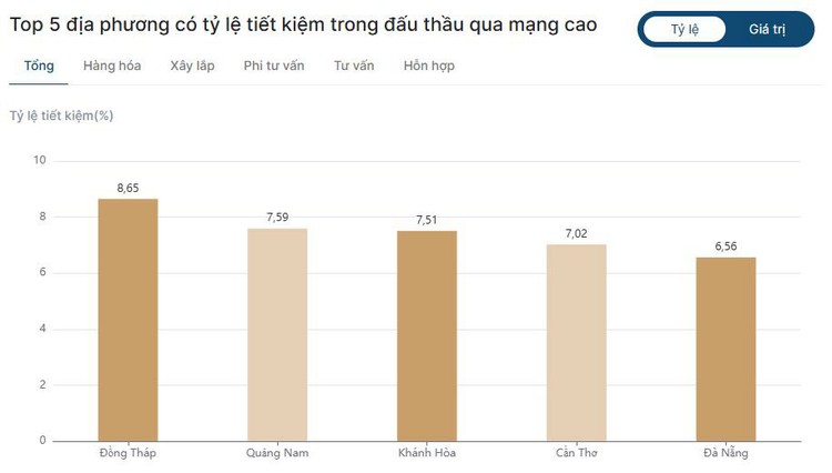 Nguồn: Hệ thống mạng đấu thầu quốc gia