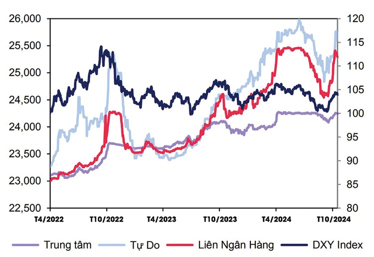 Tỷ giá USD/VND. Nguồn: Bloomberg, MBS Research