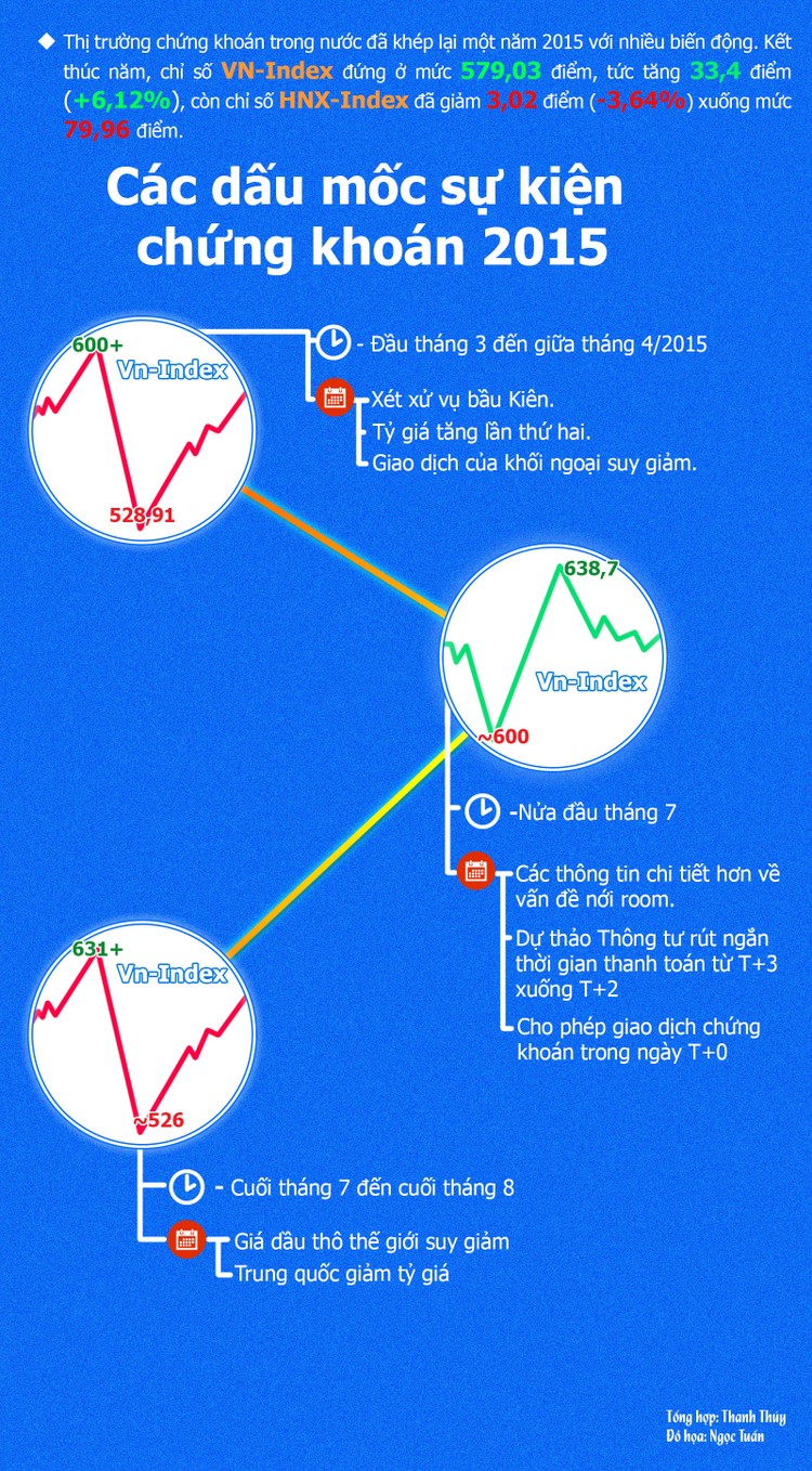 Các cú sốc và con sóng đáng nhớ của VN-Index năm 2015 