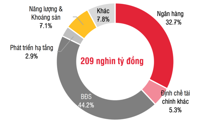 Bất động sản dẫn đầu về phát hành trái phiếu doanh nghiệp trong 6 tháng. 