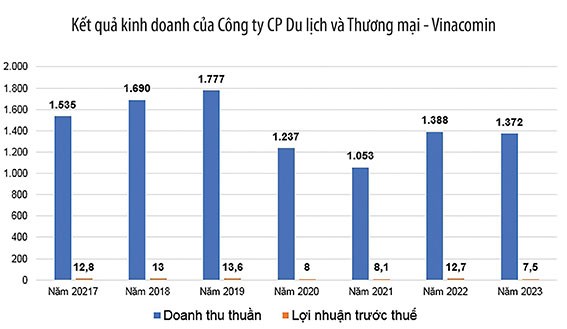 Nguồn: Báo cáo tài chính của Công ty CP Du lịch và Thương mại - Vinacomin. Đơn vị tính: tỷ đồng