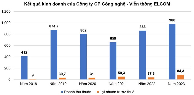 (Nguồn: Báo cáo tài chính Công ty CP Công nghệ - Viễn thông ELCOM. Đơn vị tính: tỷ đồng)