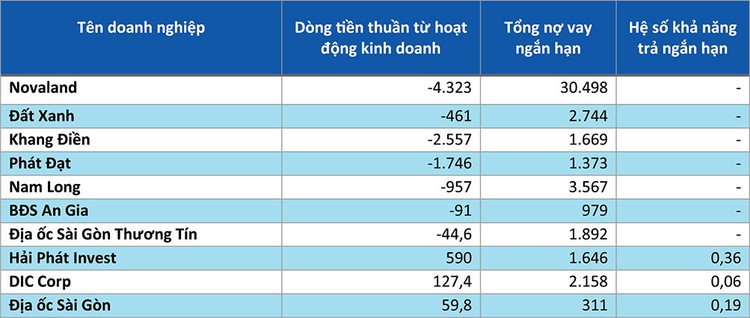 Khả năng thanh toán nợ ngắn hạn từ dòng tiền kinh doanh 6 tháng đầu năm 2024. Nguồn: Báo cáo tài chính bán niên 2024 của doanh nghiệp - Đơn vị tính: tỷ đồng