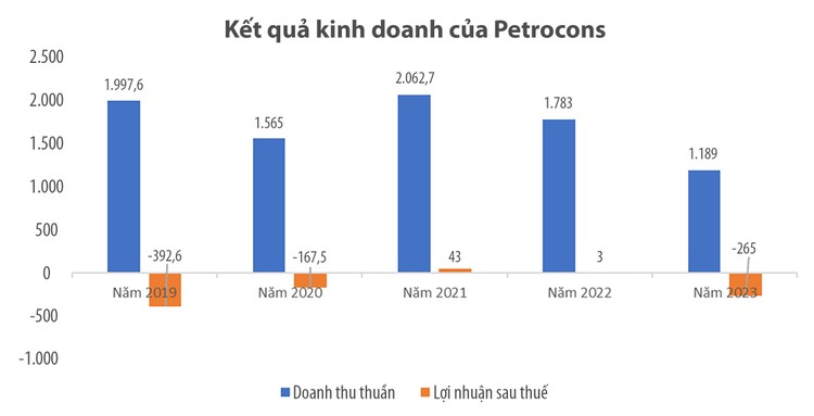 Nguồn: Báo cáo tài chính của Petrocons. Đơn vị tính: tỷ đồng