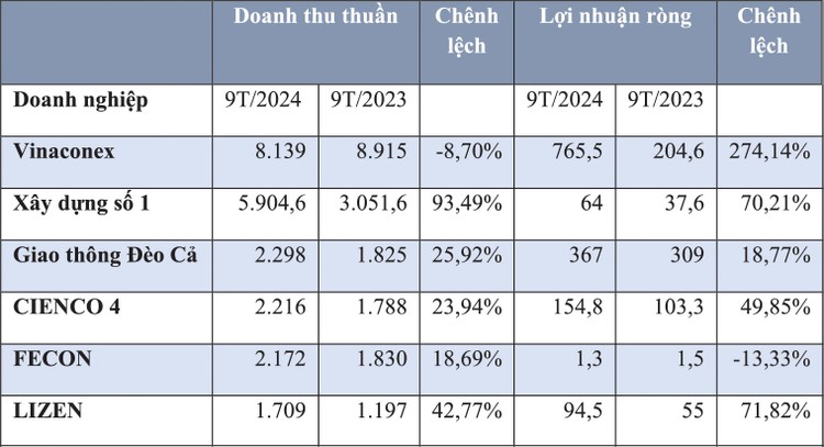 (Nguồn: Báo cáo tài chính doanh nghiệp, Đơn vị tính: tỷ đồng)