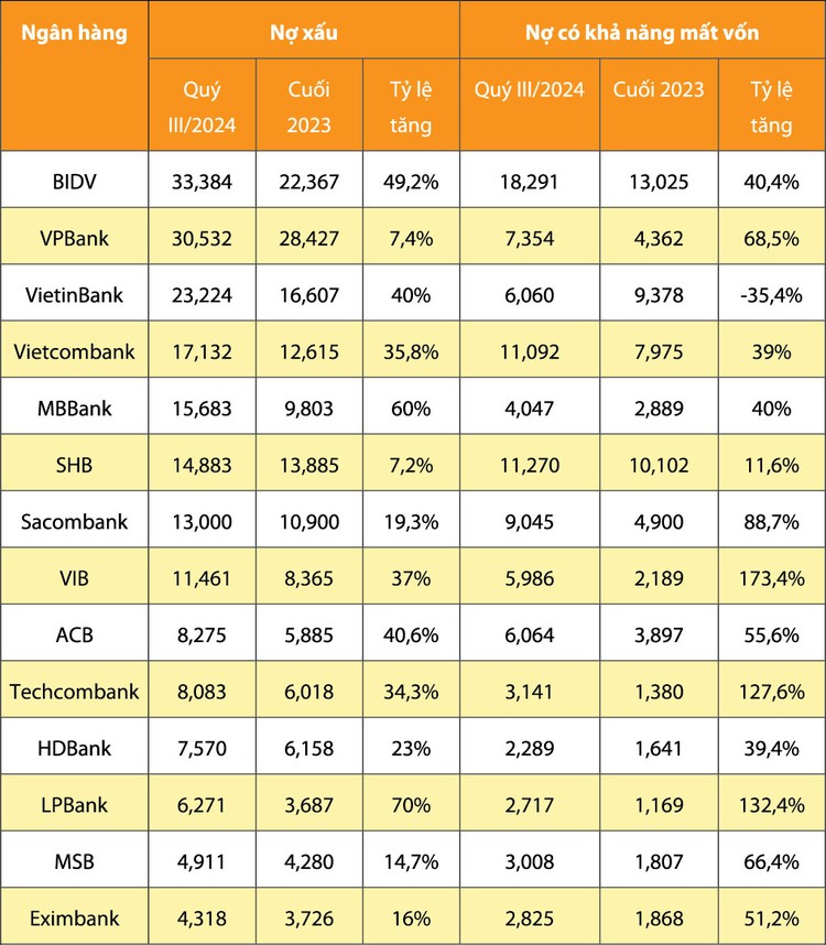 Nợ xấu và nợ có khả năng mất vốn tại các ngân hàng quý III/2024 - Nguồn: Báo cáo tài chính quý III/2024 của các ngân hàng. Đơn vị tính: nghìn tỷ đồng