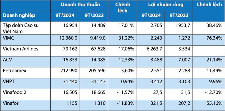 Nguồn: Báo cáo tài chính và doanh nghiệp công bố. Đơn vị tính: tỷ đồng