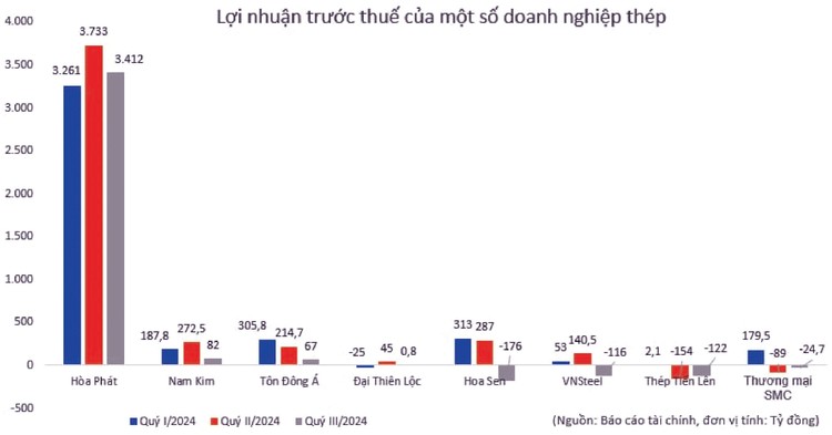 Báo cáo của Công ty TNHH Chứng khoán Shinhan Việt Nam đánh giá bức tranh kinh doanh của các doanh nghiệp thép sẽ khởi sắc hơn trong quý IV/2024 và năm 2025 nhờ nhu cầu nội địa cải thiện với động lực từ sự “ấm lên” của thị trường bất động sản.