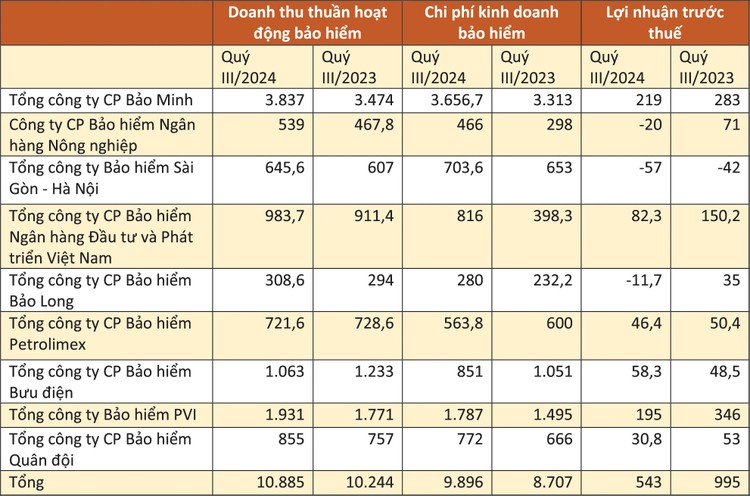 Kết quả kinh doanh quý III/2024 của doanh nghiệp bảo hiểm phi nhân thọ - Nguồn: Báo cáo tài chính quý III của doanh nghiệp. Đơn vị tính: tỷ đồng