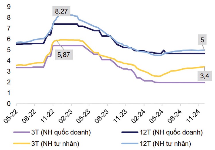 Lãi suất huy động của các nhóm ngân hàng (%/năm) - Nguồn: NHNN, Bloomberg, MBS Research