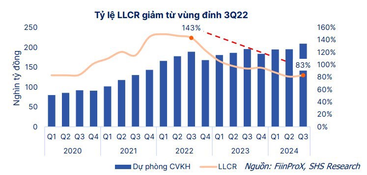 Nguồn: FiinProX, SHS Research