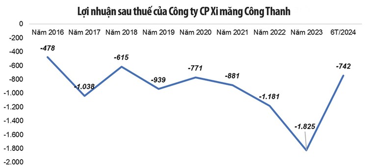 Nguồn: Báo cáo tài chính Công ty CP Xi măng Công Thanh. Đơn vị tính: Tỷ đồng