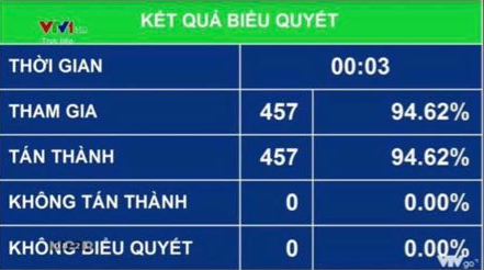 100% đại biểu Quốc hội thông qua Nghị quyết phê chuẩn EVFTA