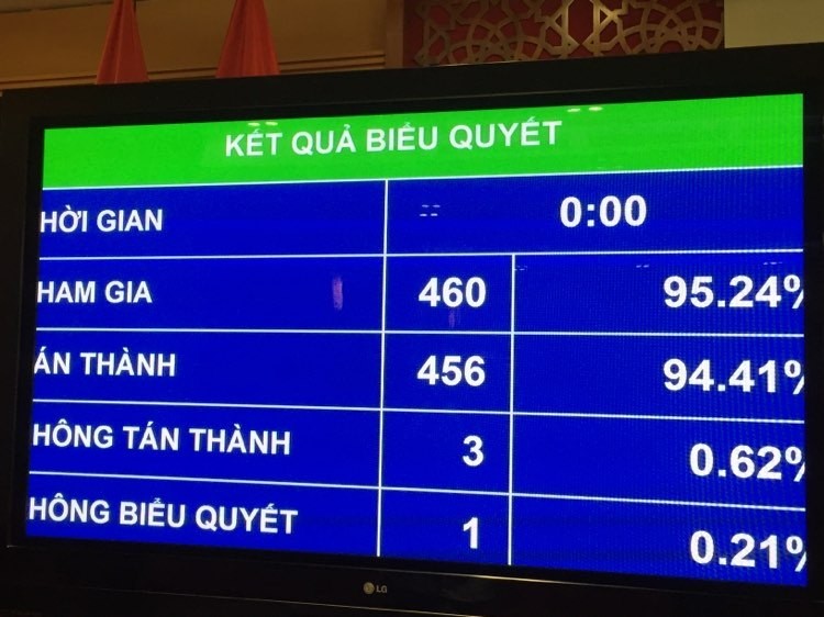 Kết quả biểu quyết thông qua Nghị quyết về miễn thuế sử dụng đất nông nghiệp 