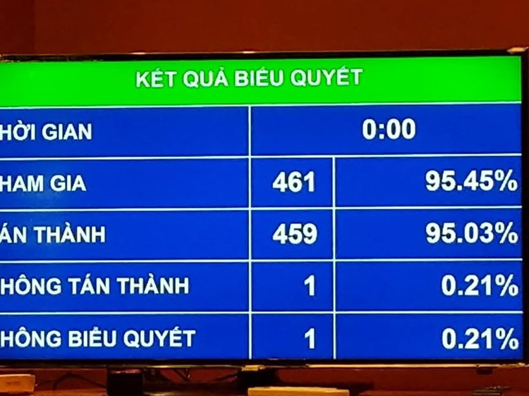 Kết quả biểu quyết thông qua Nghị quyết về công nhận và cho thi hành phán quyết của cơ quan giải quyết tranh chấp theo quy định của Hiệp định Bảo hộ đầu tư Việt Nam – Liên minh châu Âu