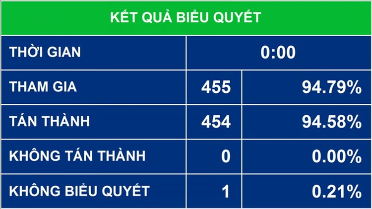 Quốc hội biểu quyết thông qua Luật Phòng, chống ma túy (sửa đổi) chiều ngày 30/3/2021 (ảnh: QH)