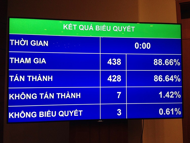 428/438 số đại biểu tham gia biểu quyết đã thông qua Nghị quyết về kế hoạch tài chính 5 năm quốc gia giai đoạn 2016 – 2020.