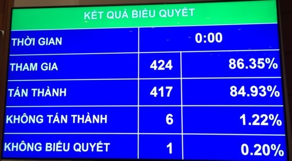 Thông qua Nghị quyết kế hoạch phát triển kinh tế xã hội năm 2018 với mục tiêu GDP tăng 6,5-6,7%