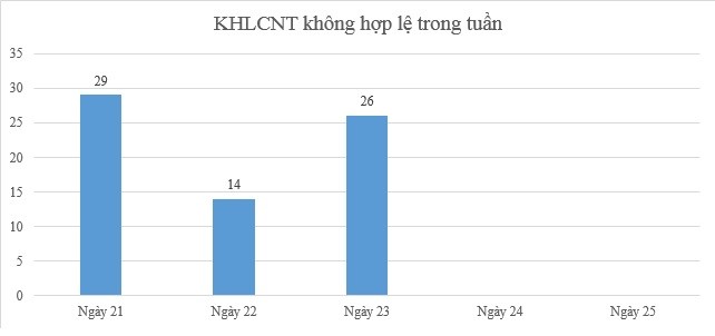 Số 245: Có 26 thông báo không hợp lệ