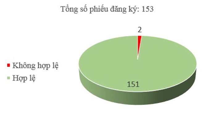 Ngày 23/12: Có 2/153 phiếu đăng ký không hợp lệ