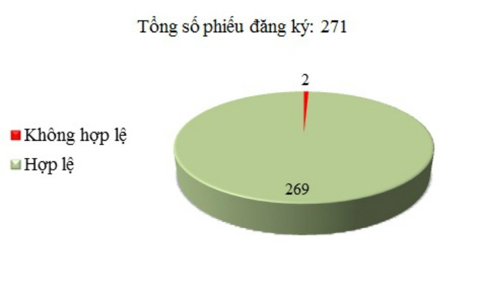 Ngày 9/12: Có 2/271 phiếu đăng ký không hợp lệ