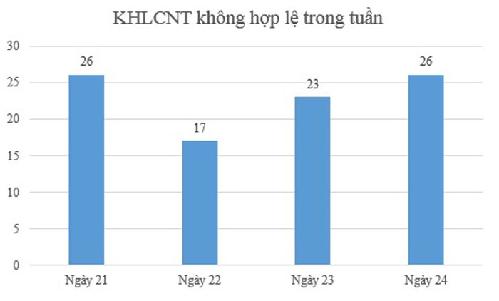 Ngày 24/12: Có 26 thông báo kế hoạch lựa chọn nhà thầu không hợp lệ