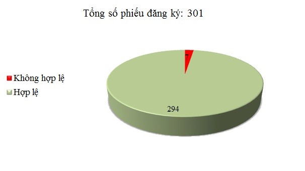 Ngày 3/12: Có 7/301 phiếu đăng ký không hợp lệ