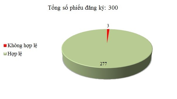 Ngày 4/12: Có 3/300 phiếu đăng ký không hợp lệ