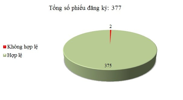 Ngày 7/12: Có 2/377 phiếu đăng ký không hợp lệ