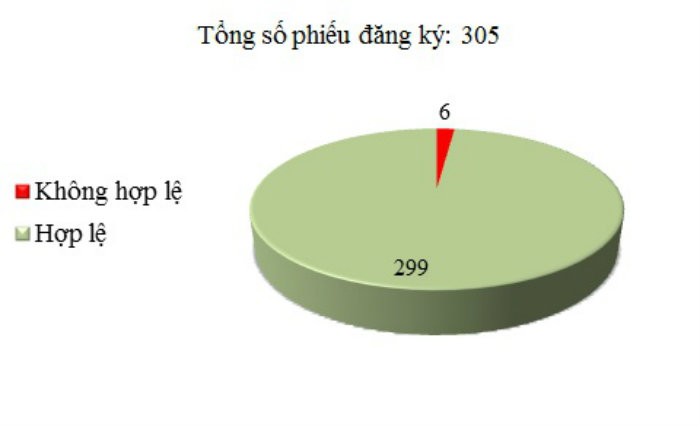 Ngày 8/12: Có 6/305 phiếu đăng ký không hợp lệ