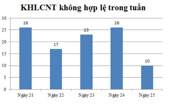 Ngày 25, 26 và 27/12: Có 10 thông báo kế hoạch lựa chọn nhà thầu không hợp lệ