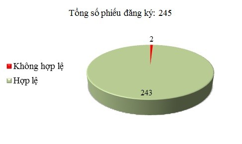 Ngày 28/12: Có 2/245 phiếu đăng ký không hợp lệ