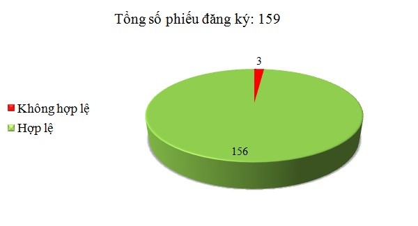 Ngày 29/12: Có 3/159 phiếu đăng ký không hợp lệ