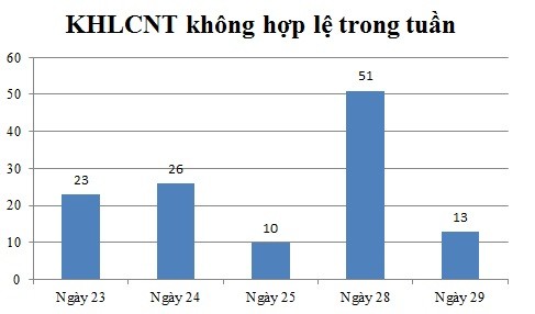 Ngày 29/12: Có 13 thông báo không hợp lệ