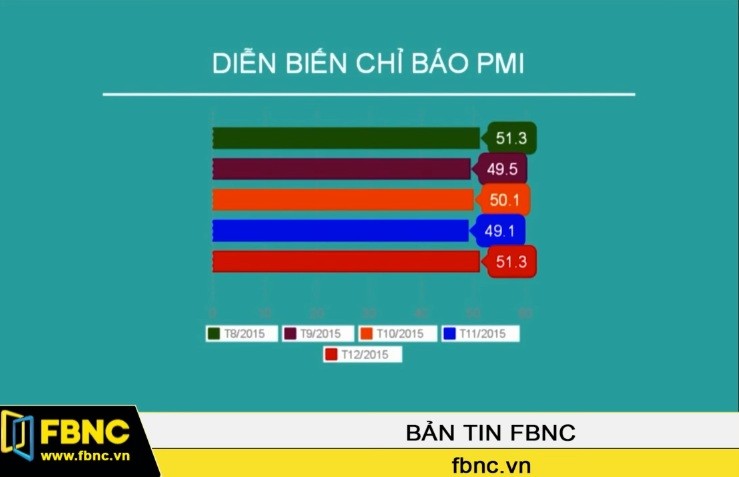 Tháng 12: Chỉ báo PMI quay lại mức cao nhất 5 tháng