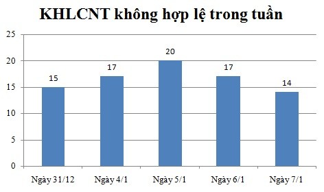 Ngày 7/1: Có 14 thông báo không hợp lệ