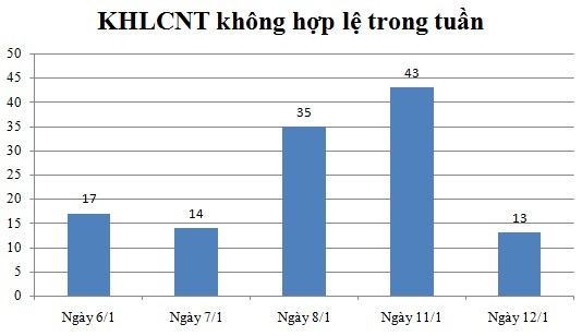 Ngày 12/1: Có 13 thông báo không hợp lệ