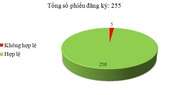 Ngày 15/1: Có 5/255 phiếu đăng ký không hợp lệ