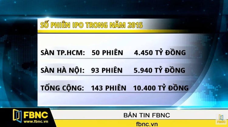 IPO năm 2015 thu về 10.400 tỷ đồng