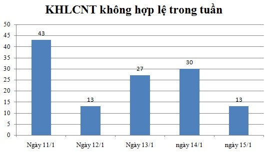 Ngày 15, 16, 17/1: Có 13 thông báo không hợp lệ